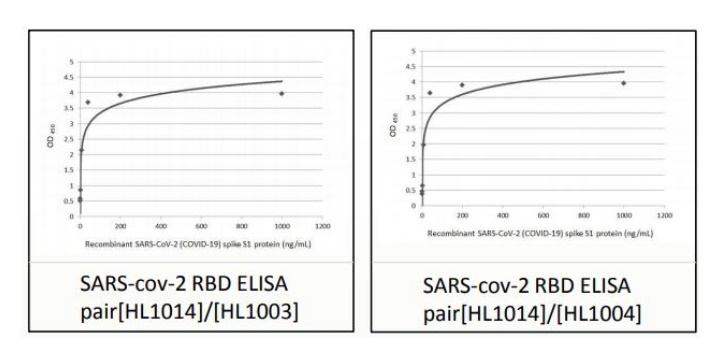 SARS-CoV-2: RBD ELISA pair